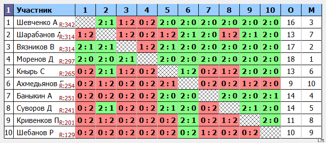 результаты турнира турнир Yastrebschool вольт 345