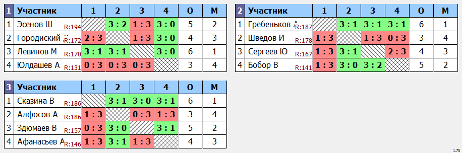 результаты турнира Макс-200 