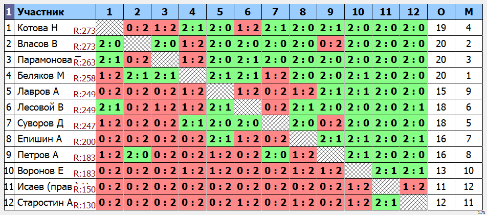 результаты турнира Праздничный max-300