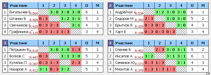 результаты турнира Воскресный турнир