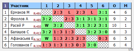 результаты турнира Макс-555 в ТТL-Савеловская