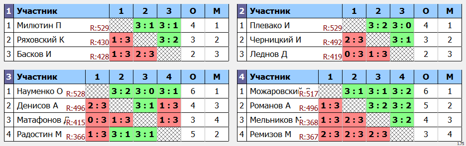 результаты турнира макс 535