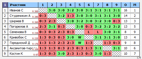 результаты турнира Люблино–300