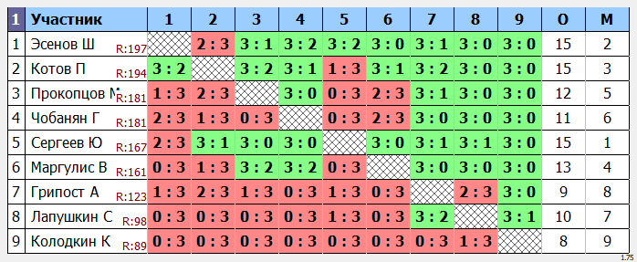 результаты турнира Макс-200 