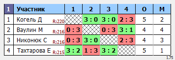 результаты турнира Макс-250 в ТТL-Савеловская