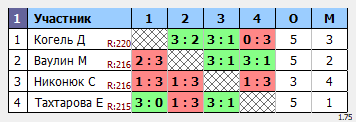 результаты турнира Макс-250 в ТТL-Савеловская