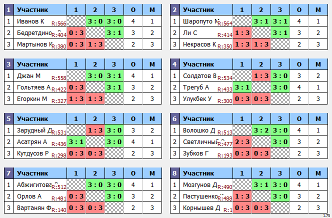 результаты турнира Макс-575 в клубе Tenix 