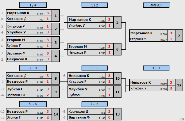 результаты турнира Макс-575 в клубе Tenix 