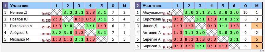 результаты турнира ЛЛНТНиНо_ЛКЧ2022_высший дивизион