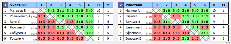 результаты турнира Открытое весеннее первенство Усть-Вымского р-на