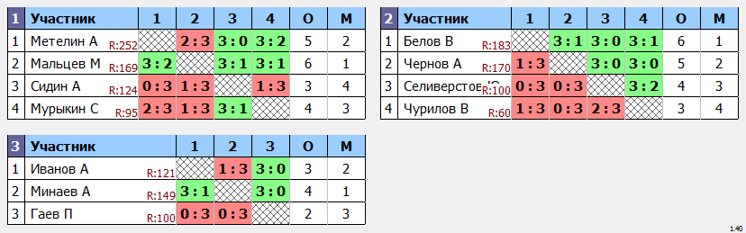 результаты турнира Крылья