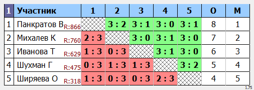 результаты турнира Открытый в ТОПС-Лосинка