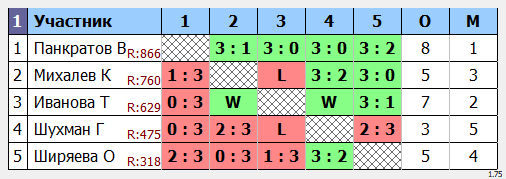 результаты турнира Открытый в ТОПС-Лосинка