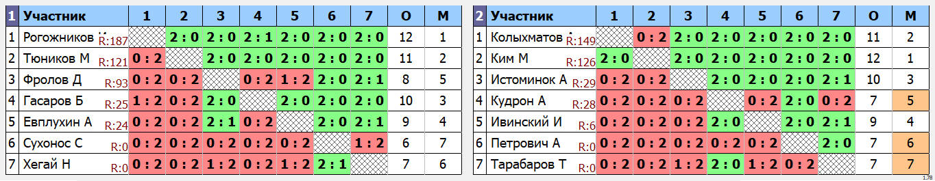 результаты турнира Первенство г. Владивостока среди школьников 2010 г.р. и старше. Юноши
