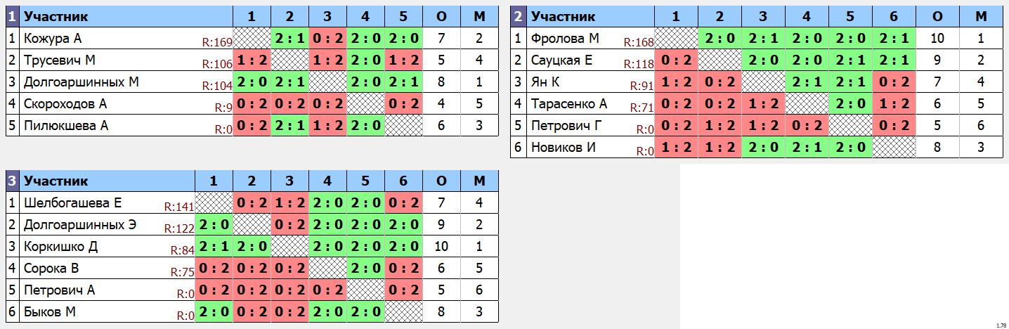 результаты турнира Первенство г. Владивостока среди школьников 2011 г.р. и моложе