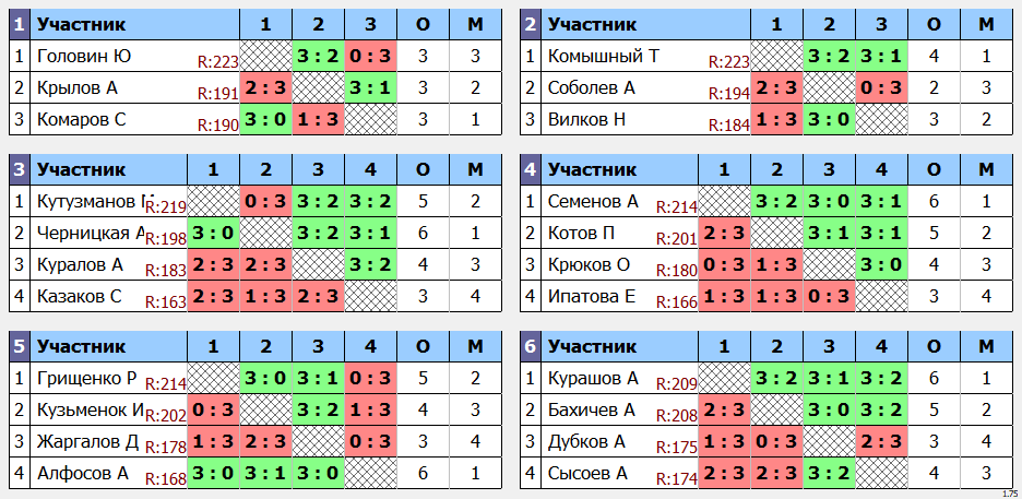 результаты турнира макс 225