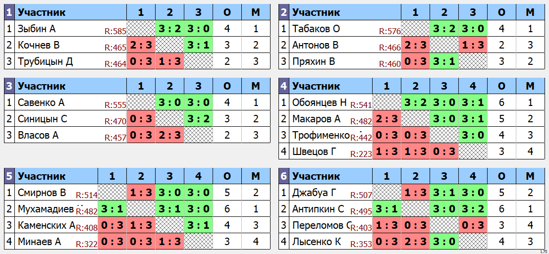 результаты турнира Макс - 585. Кубок пиво!