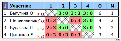 результаты турнира Крылья