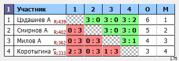 результаты турнира Первый летний турнир КНТАВ
