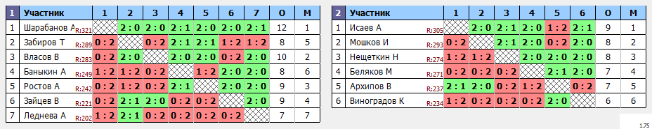 результаты турнира ЛЛНТНиНо_ЛКЧ2022_Второй дивизион