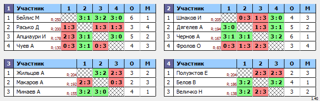 результаты турнира Крылья