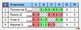 результаты турнира Крылья