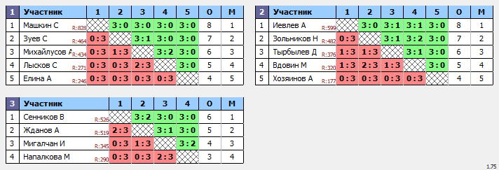 результаты турнира Воскресный