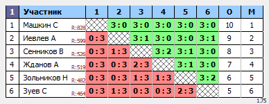 результаты турнира Воскресный