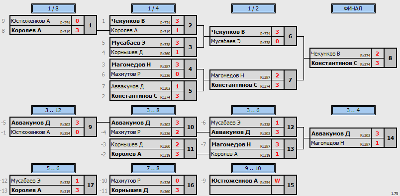 результаты турнира Макс-500 в клубе Tenix 