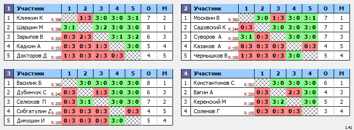 результаты турнира Новая Рига