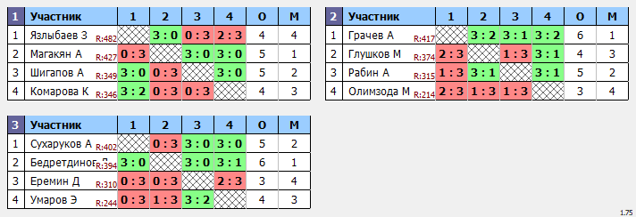 результаты турнира Пивной Макс-525 в ТТL-Савеловская 