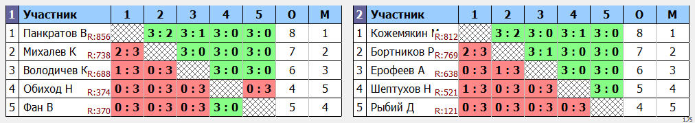 результаты турнира Открытый в ТОПС-Лосинка