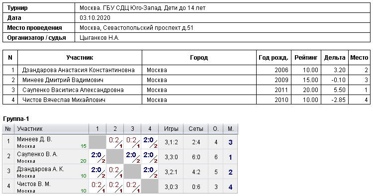 результаты турнира 