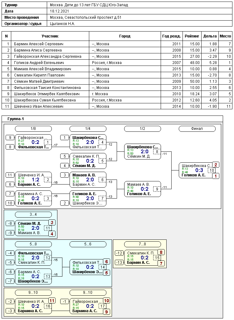 результаты турнира 