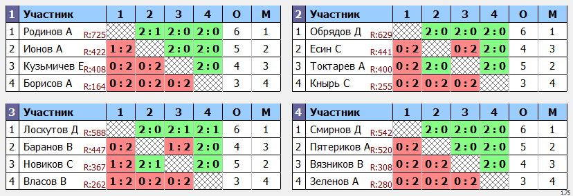 результаты турнира Открытый