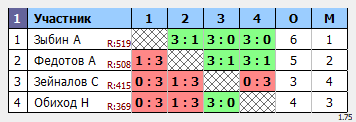результаты турнира Макс-615 в ТТL-Савеловская 