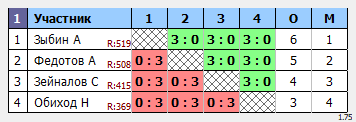 результаты турнира Макс-615 в ТТL-Савеловская 