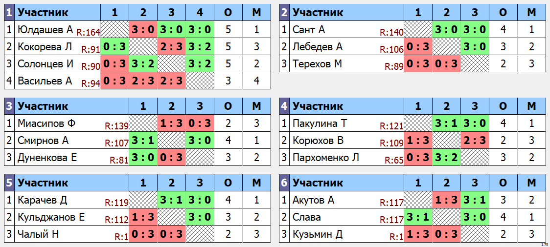 результаты турнира POINT - макс 140