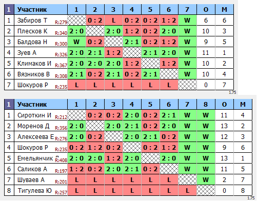 результаты турнира TTPROFI Командный. Вторые номера