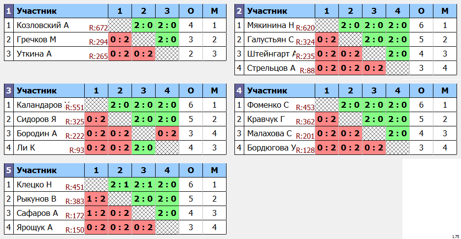 результаты турнира 