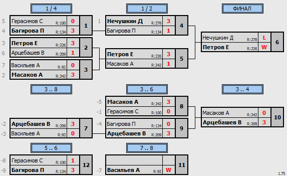 результаты турнира Открытый бесплатный в Софии