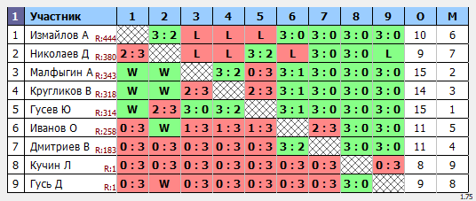 результаты турнира Макс-444 в ТТL-Савеловская