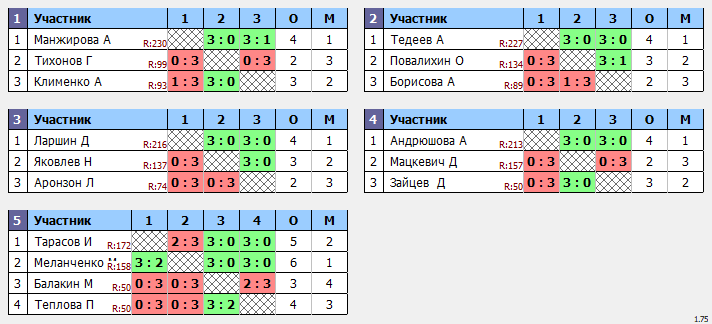 результаты турнира Детский Совёнок TTL-Savel