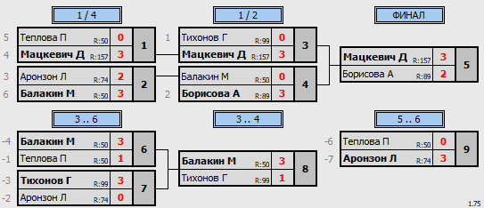 результаты турнира Детский Совёнок TTL-Savel