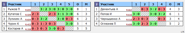 результаты турнира Турнир 370 - 730 в ТТL-Савеловская