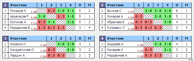 результаты турнира MTops