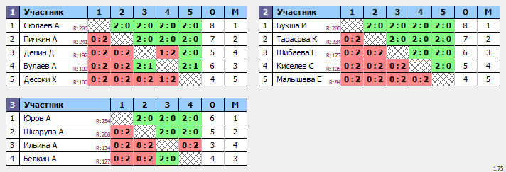 результаты турнира Турнир группы Алексея Тэнцера