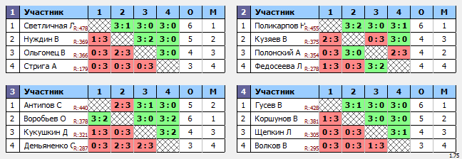 результаты турнира Ночная Лига