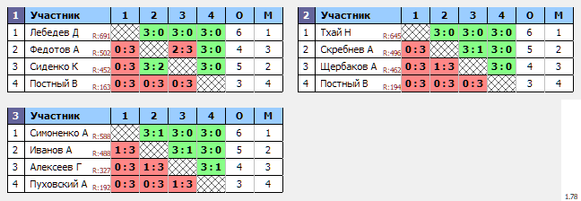 результаты турнира 