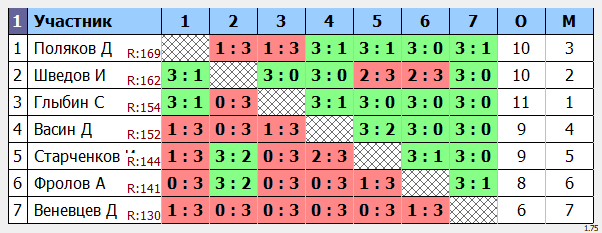 результаты турнира Макс-175 